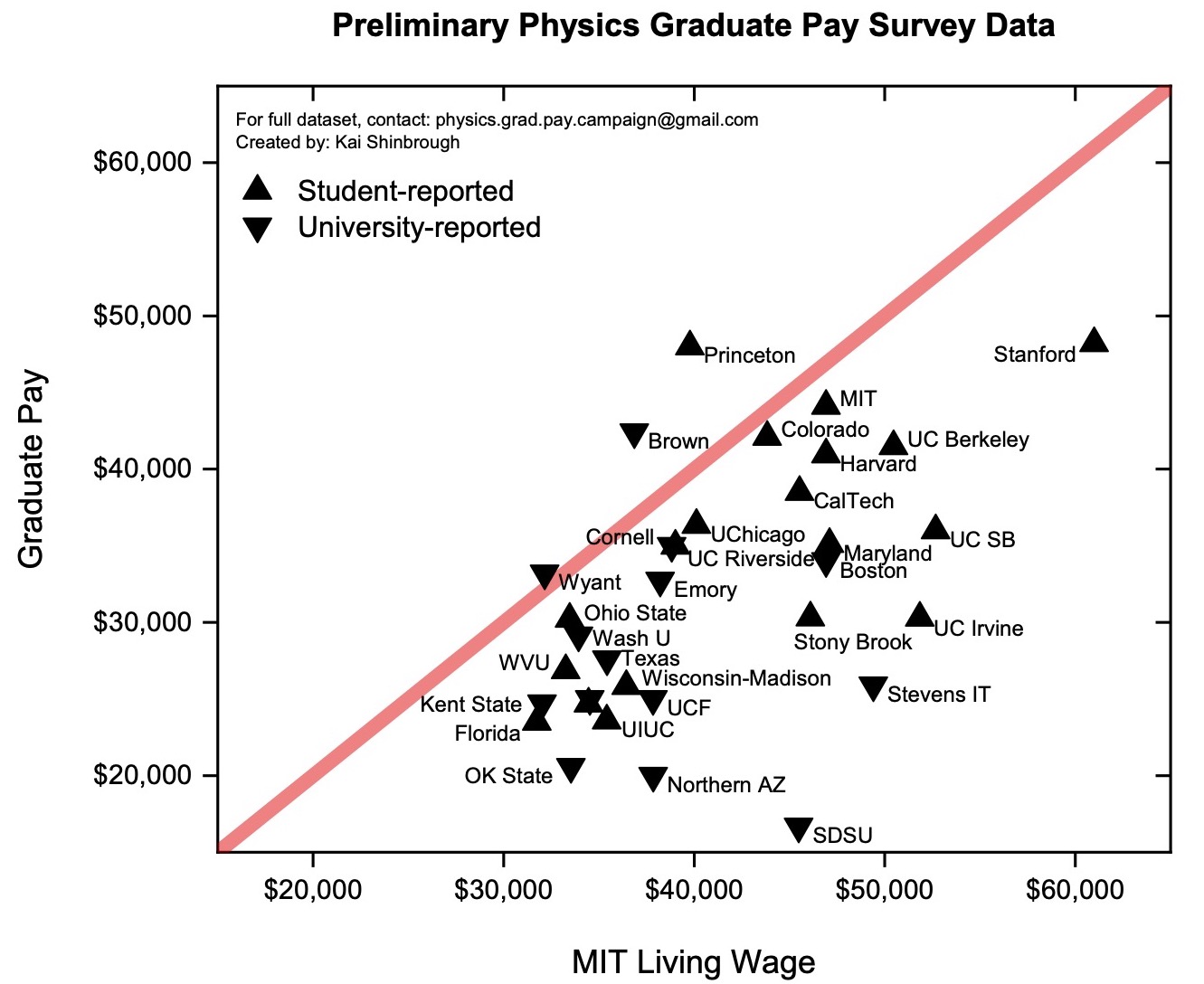 Scatter plot of student- and University-reported Physics graduate pay versus the MIT Living Wage for the city in which respondents live.