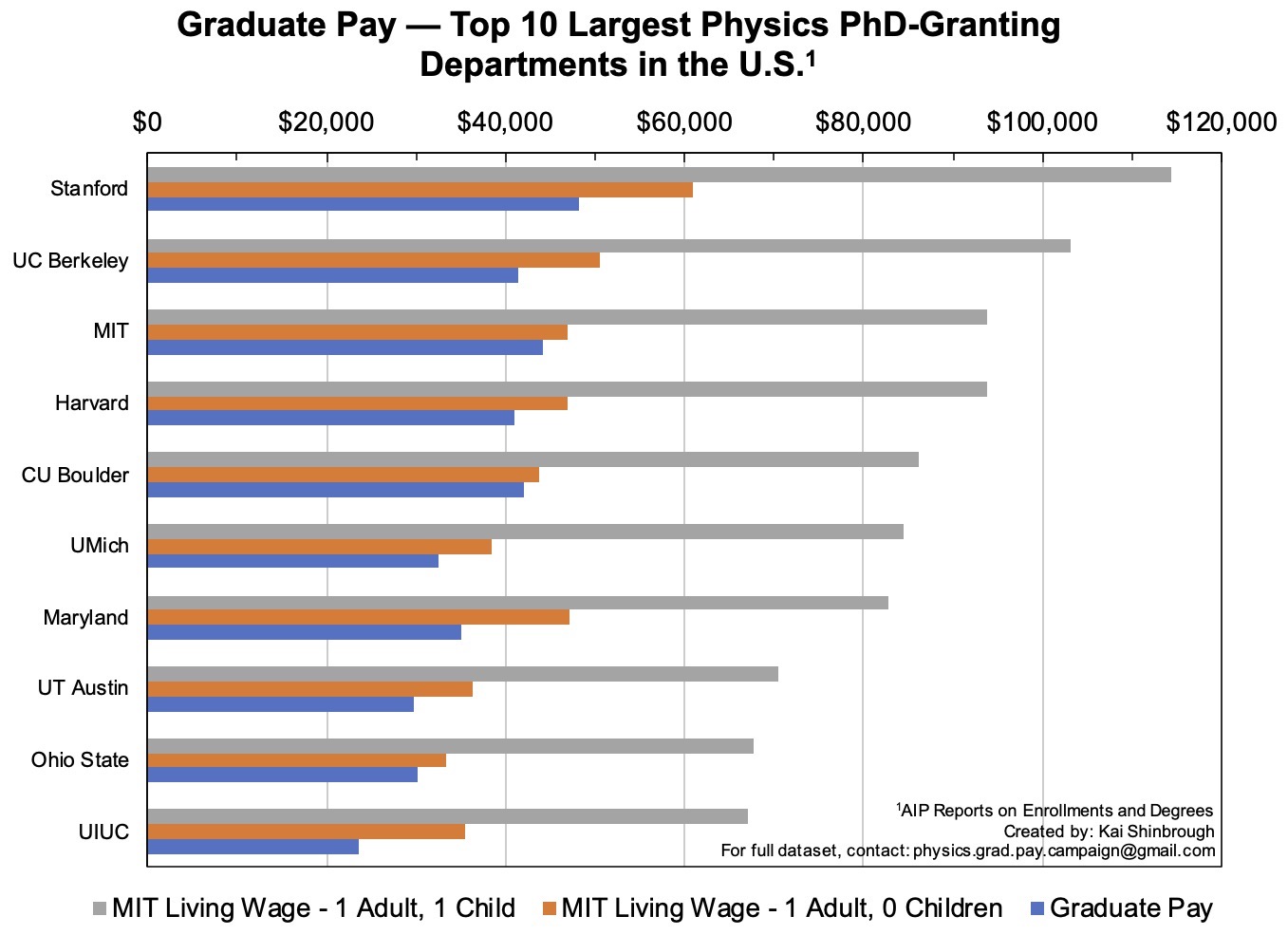 Bar graph of Physics graduate pay, the MIT living wage for 1 adult and 0 children, and the MIT living wage for 1 adult and 1 child, for the top 10 largest Physics PhD departments in the U.S.